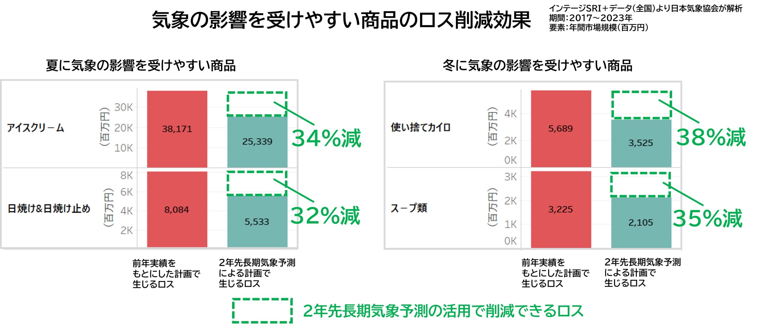 気象の影響を受けやすい商品のロス削減効果