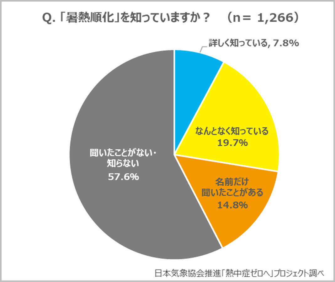 暑熱順化
