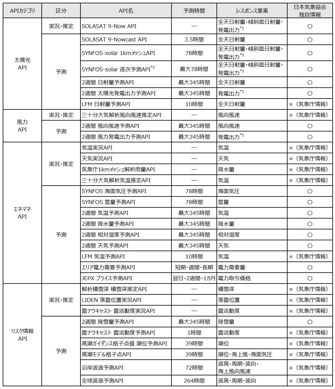 太陽光APIによる太陽光発電出力推定・予測例