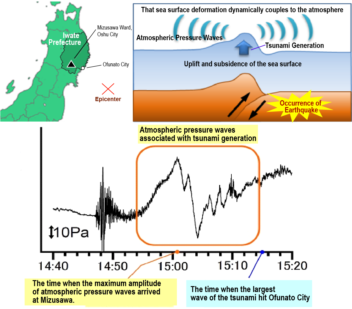 Figure 2: On March 11, 2011, atmospheric pressure waves, also known as atmospheric boundary waves, generated in the tsunami source area of Tohoku - Pacific Ocean Earthquake in conjunction with changes in sea level. The atmospheric pressure waves propagated as far as 10,000 km away. At the Mizusawa Observatory, about 210 km from the outset, the NAOJ (National Astronomical Observatory of Japan) detected these atmospheric pressure waves, propagating at nearly the speed of sound, about 12 minutes before the actual tsunami reached the coast.