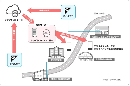 実証実験イメージ図