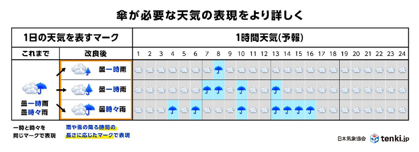 傘が必要な天気の表現を寄り詳しく