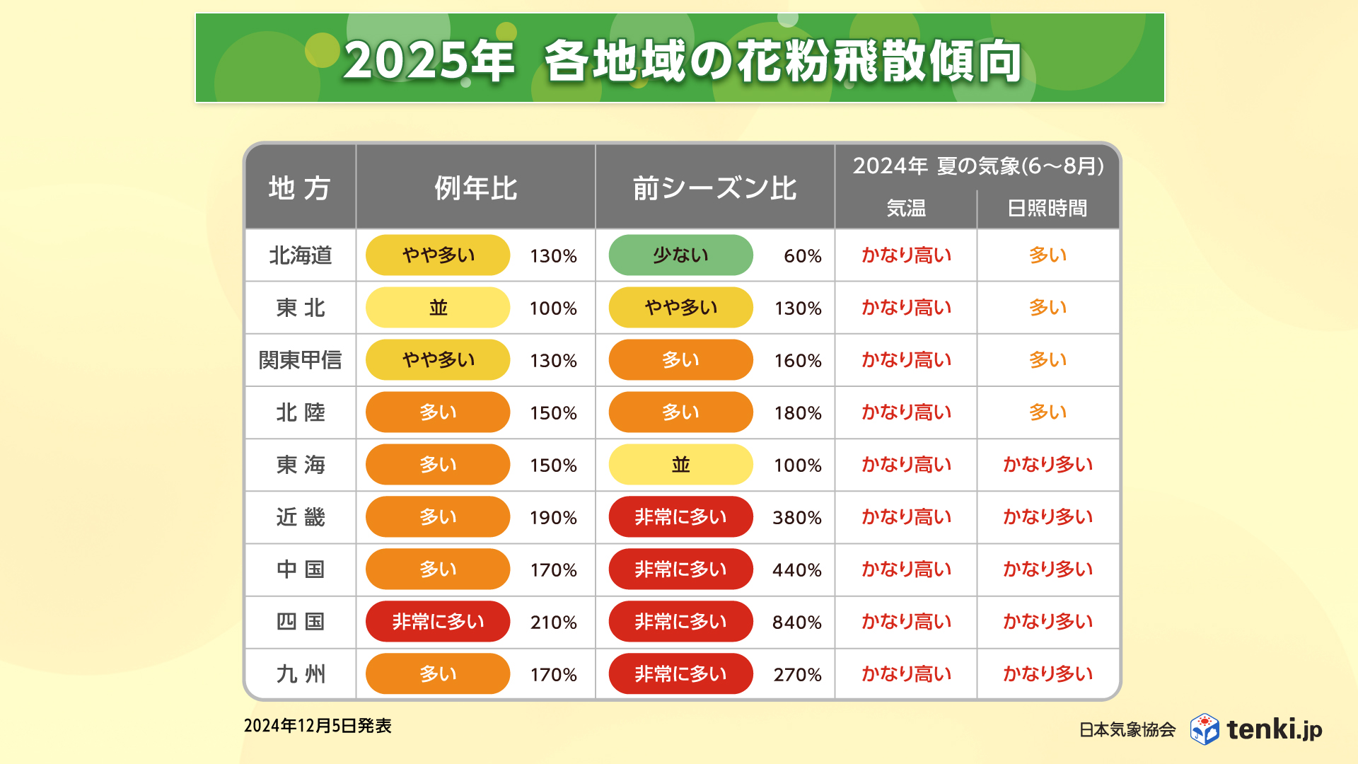 各地域の花粉飛散傾向