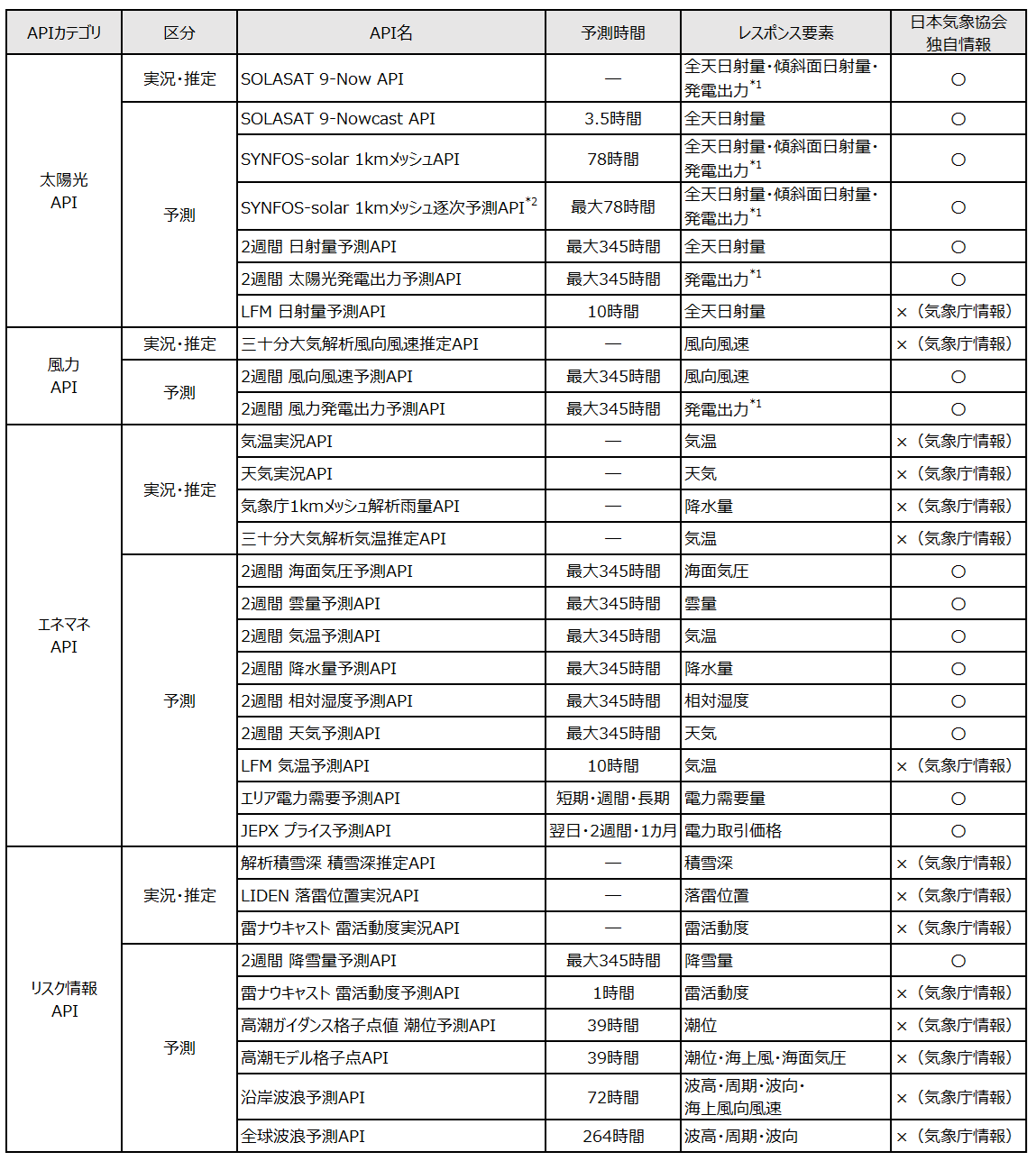 ENeAPIデータラインナップ
