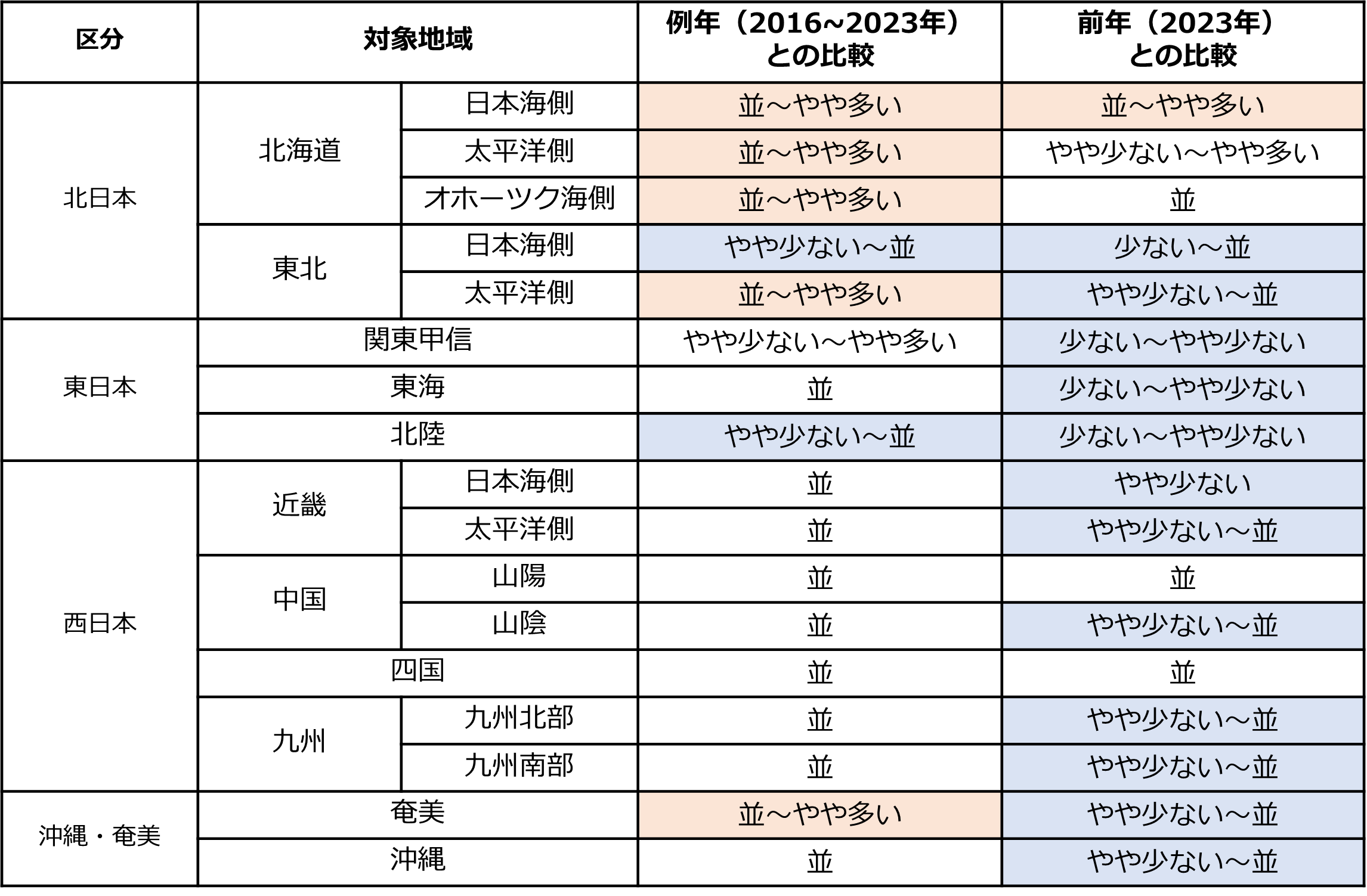 表1 2024年の日射量