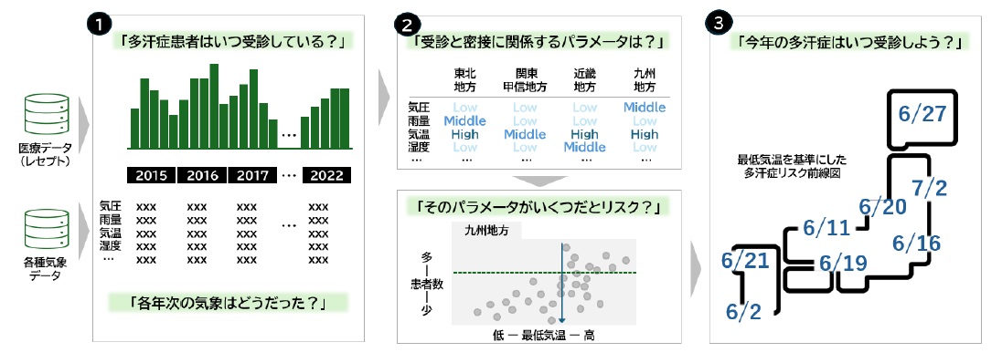 （図表1）本調査の概観図