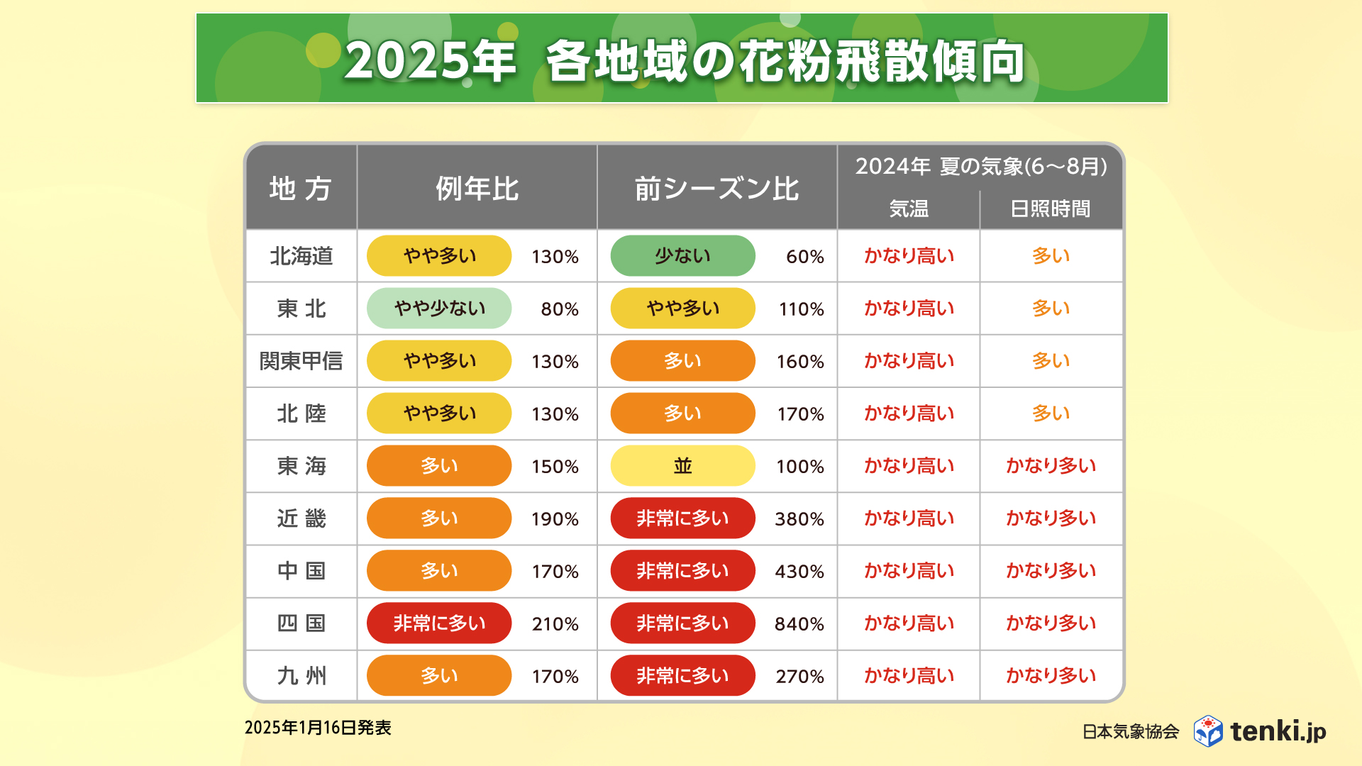 各地域の花粉飛散傾向