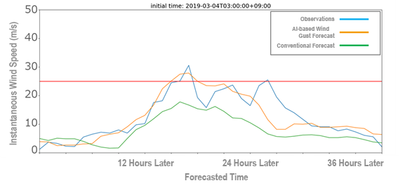 Comparison of Conventional Forecasts and AI-based Wind Gust Forecasts (Figure 1)