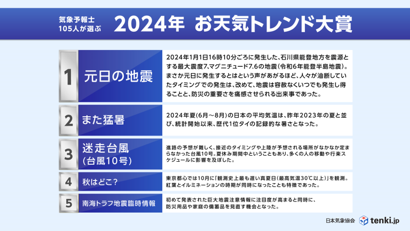 図1 日本気象協会「2024年 お天気トレンド大賞」