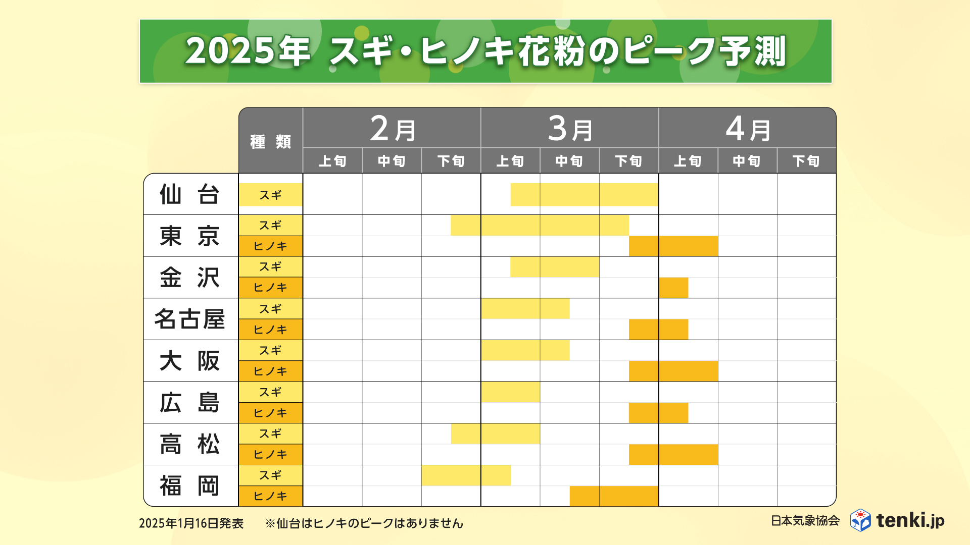 2025年のピーク予測