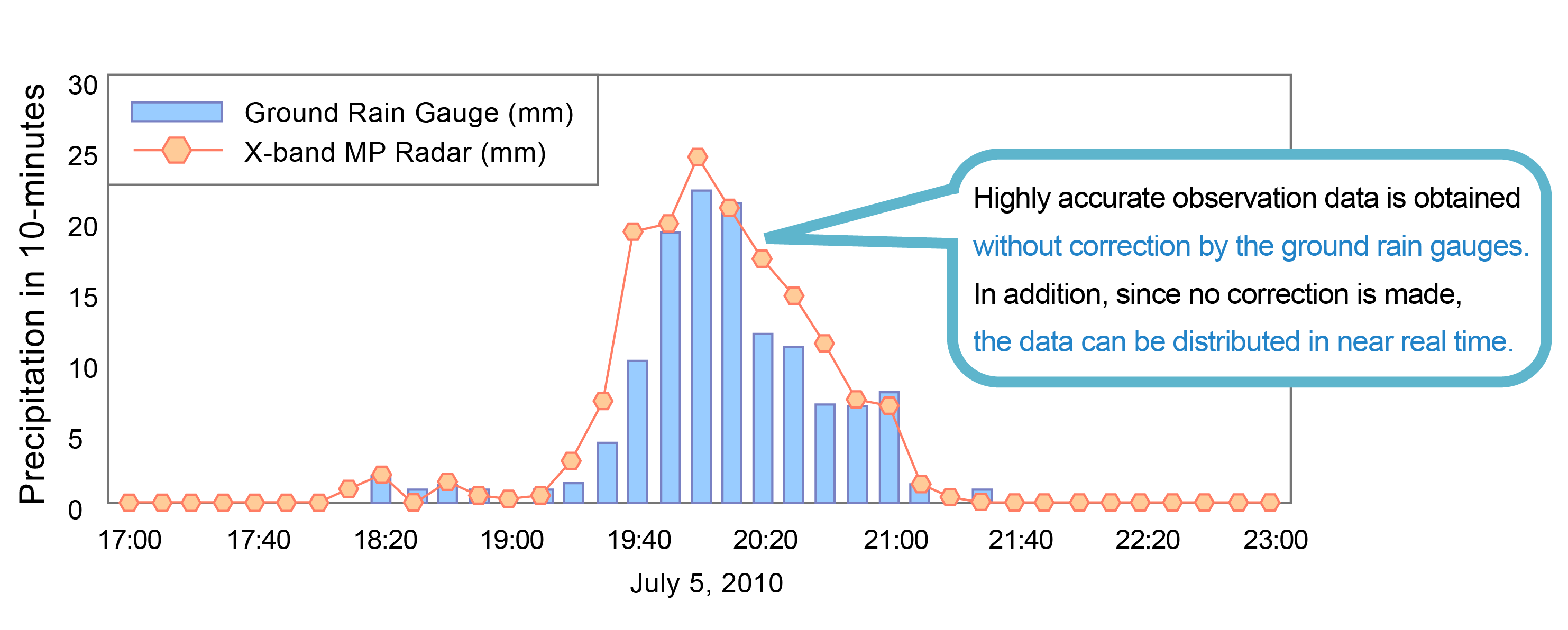 Accuracy Comparison of Observed Rainfall Values by XRAIN and the Ground Rain Gauge