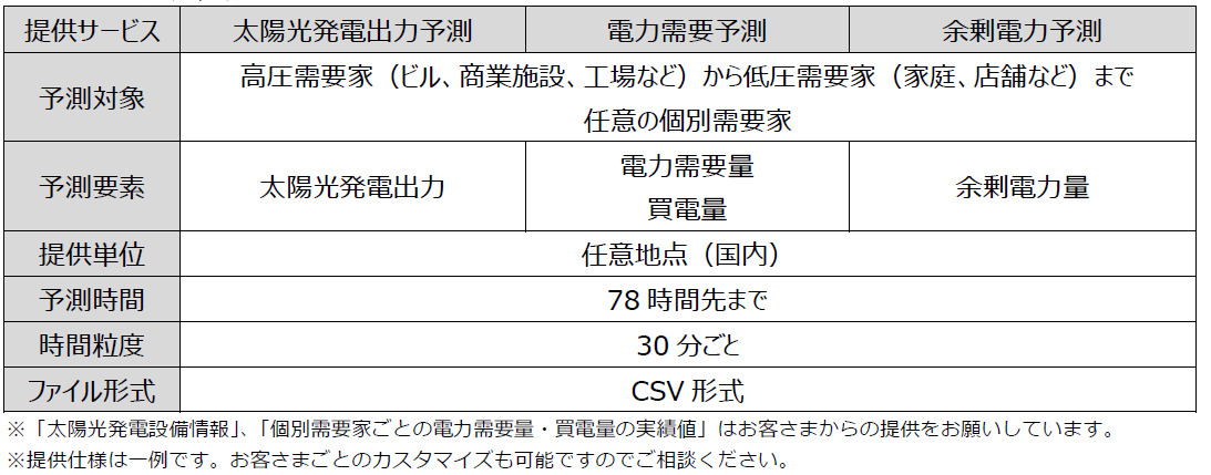 サービスの提供仕様
