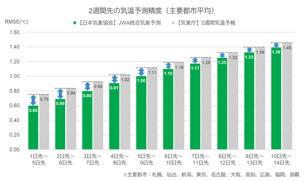 14日先までの予測精度