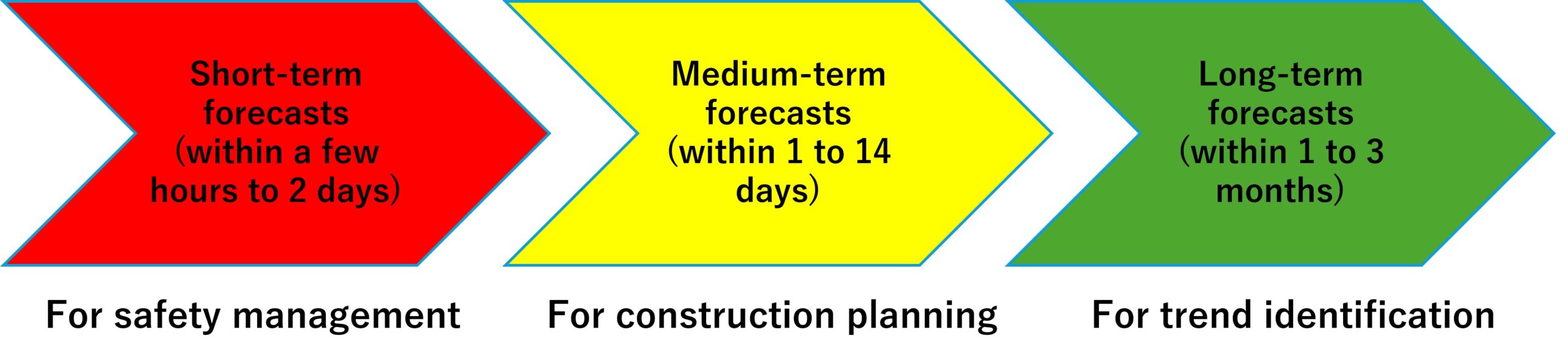 Create forecasting periods that meet your objectives