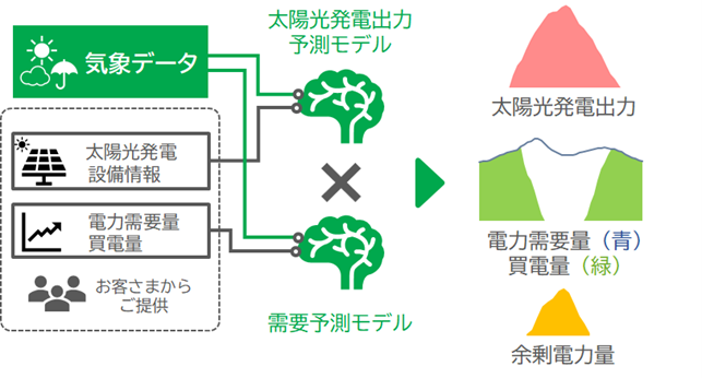 図 「個別需要家を対象とした余剰電力予測サービス」の全体イメージ