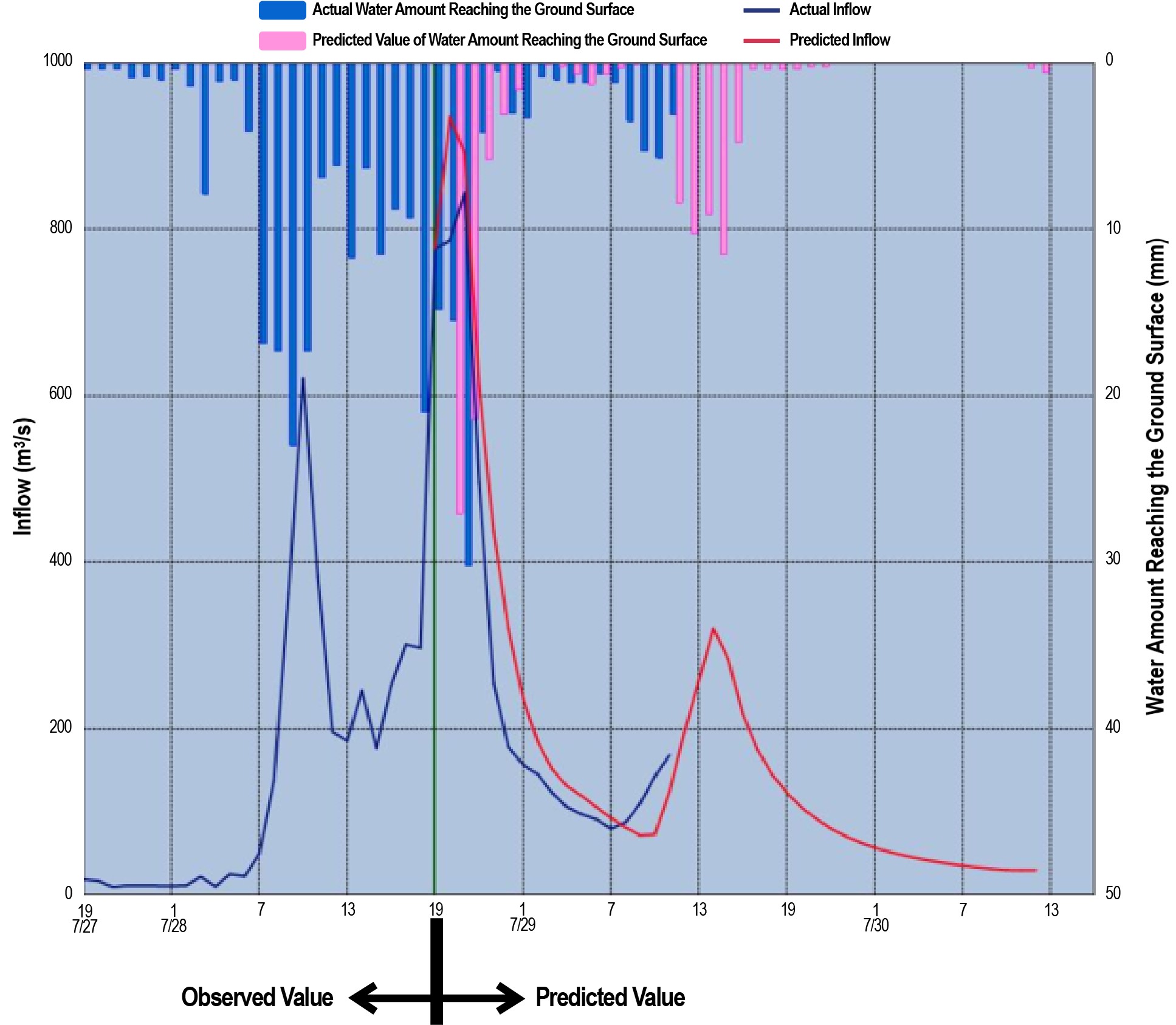 Display Example of the Forecasting System for Hourly Precipitation and Discharge