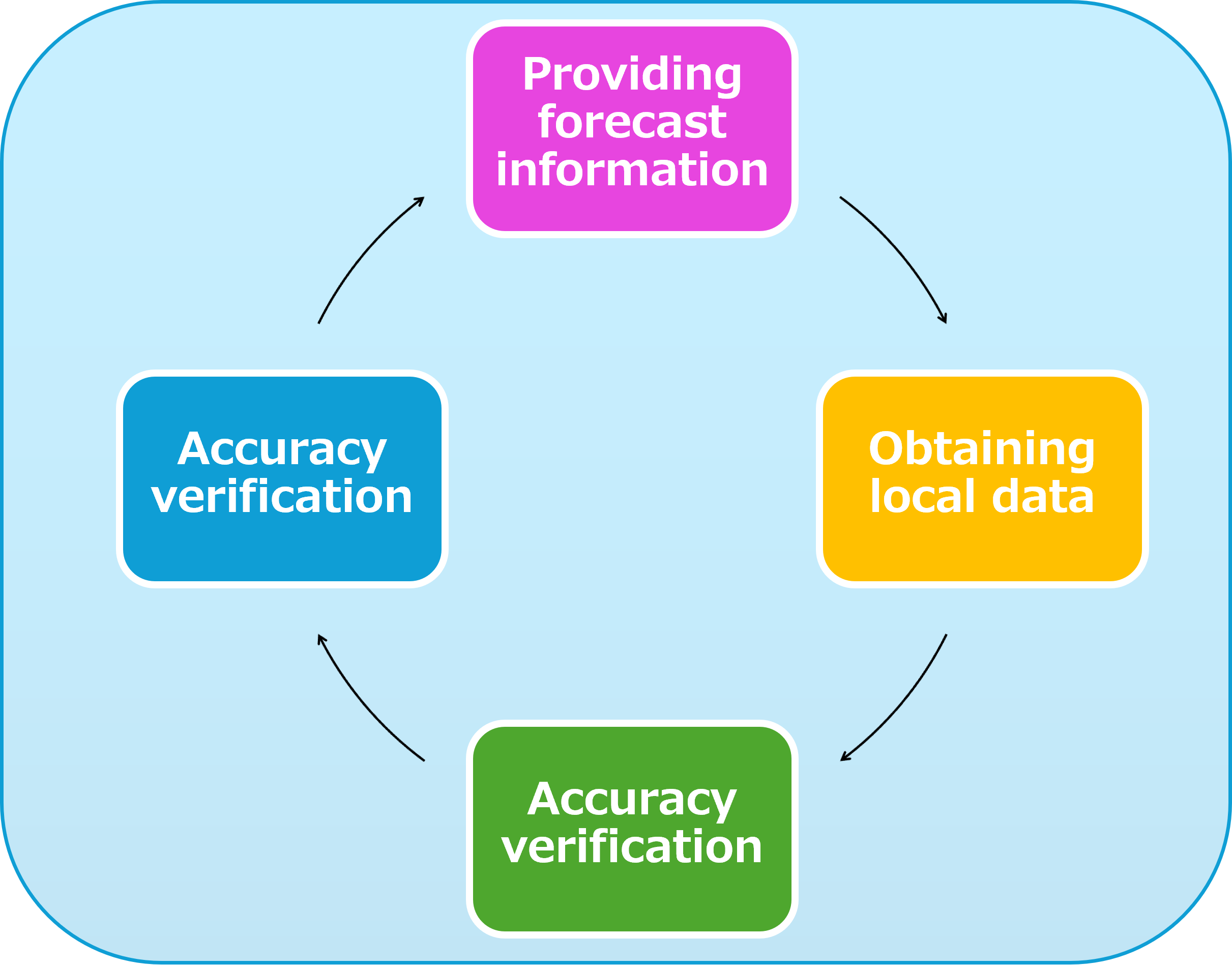 Working on improving forecast accuracy