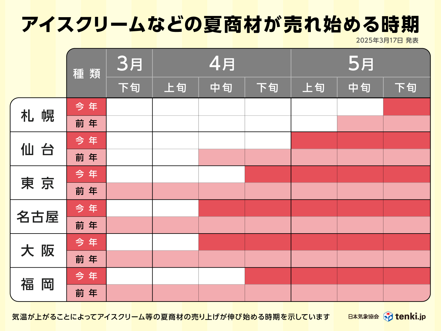 アイスクリームなどの夏商材が売れ始める時期