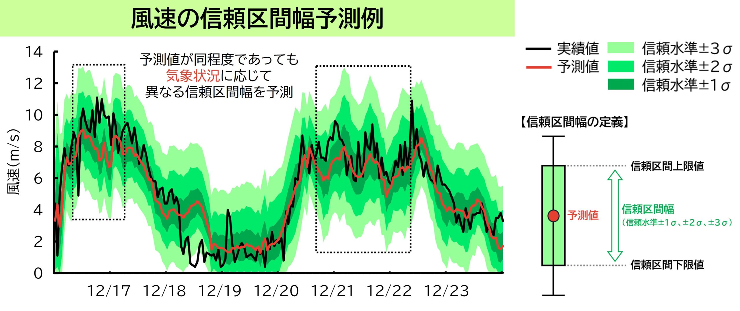 「風力信頼区間幅予測サービス」による風速の予測例
