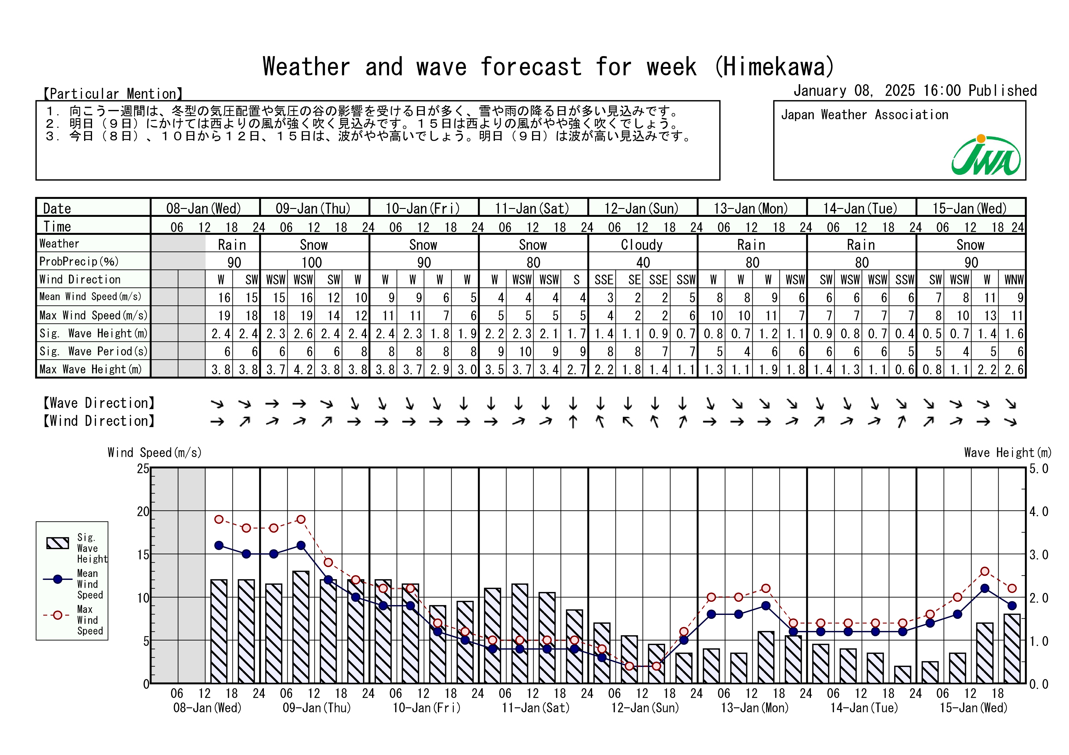 Example Reports (Weekly Forecast)