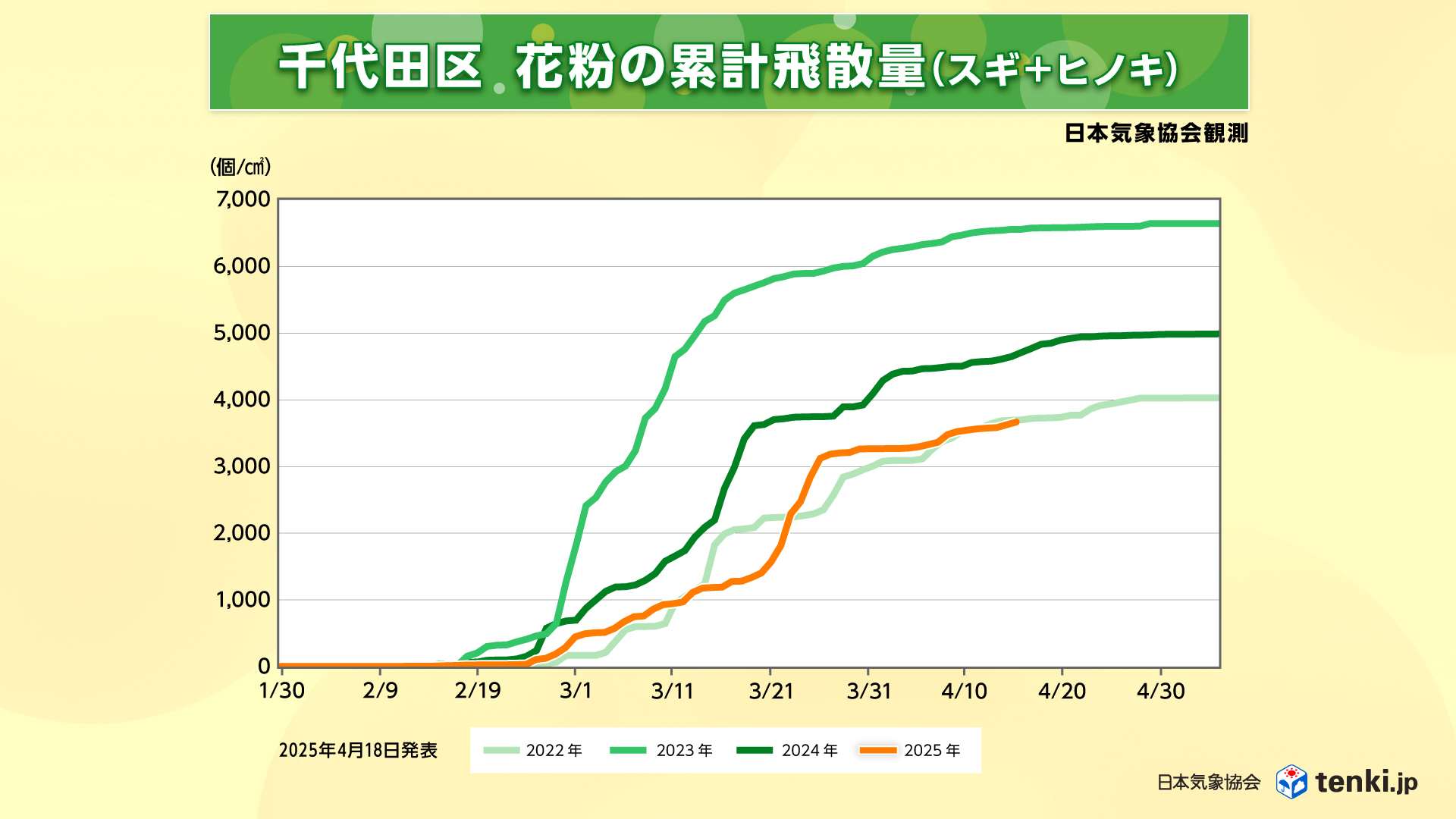 累計飛散量