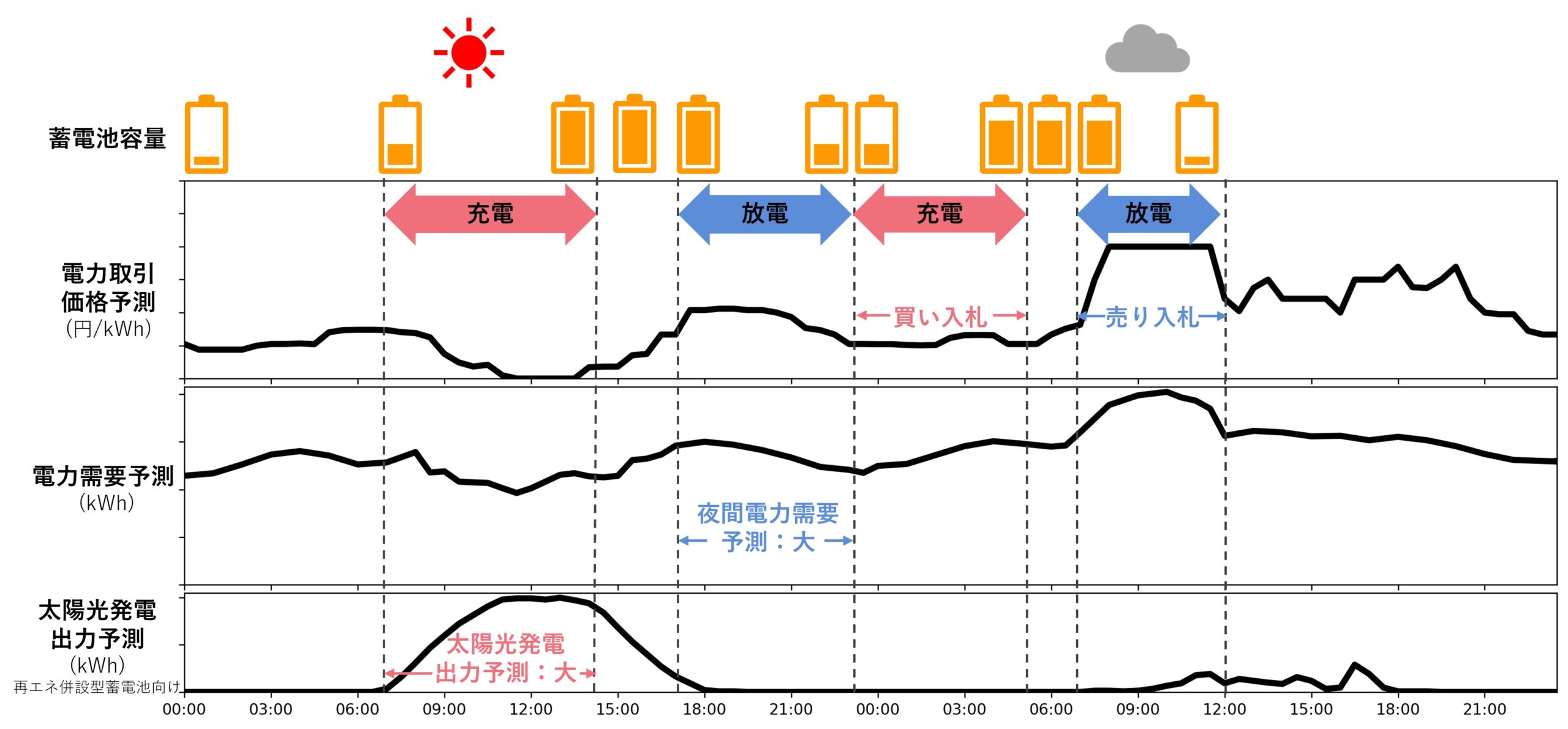 「蓄電池制御支援サービス」を蓄電池の充放電計画や電力市場入札計画に活用する例