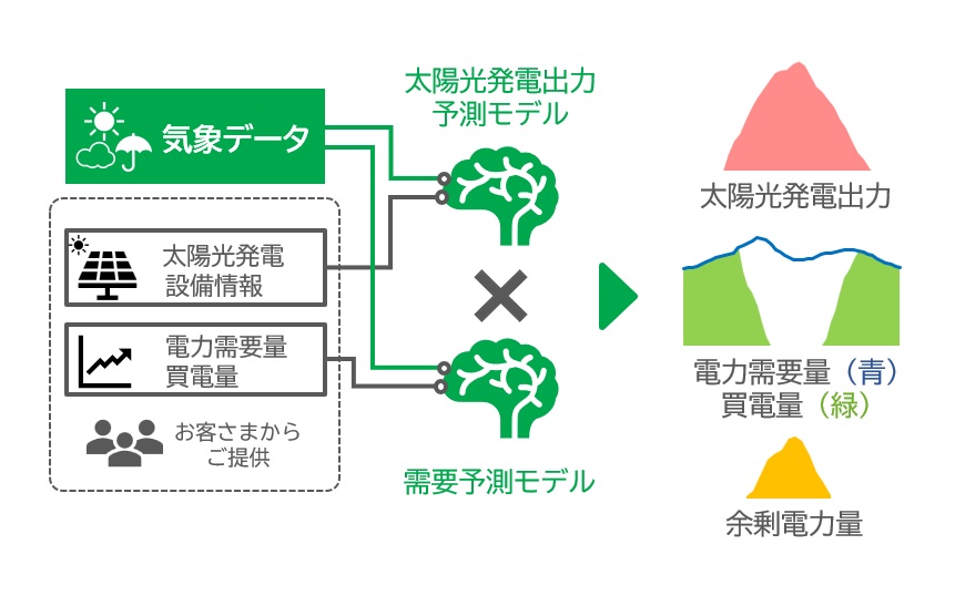 「個別需要家を対象とした余剰電力予測サービス」の全体イメージ