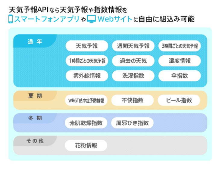 天気予報APIとは
