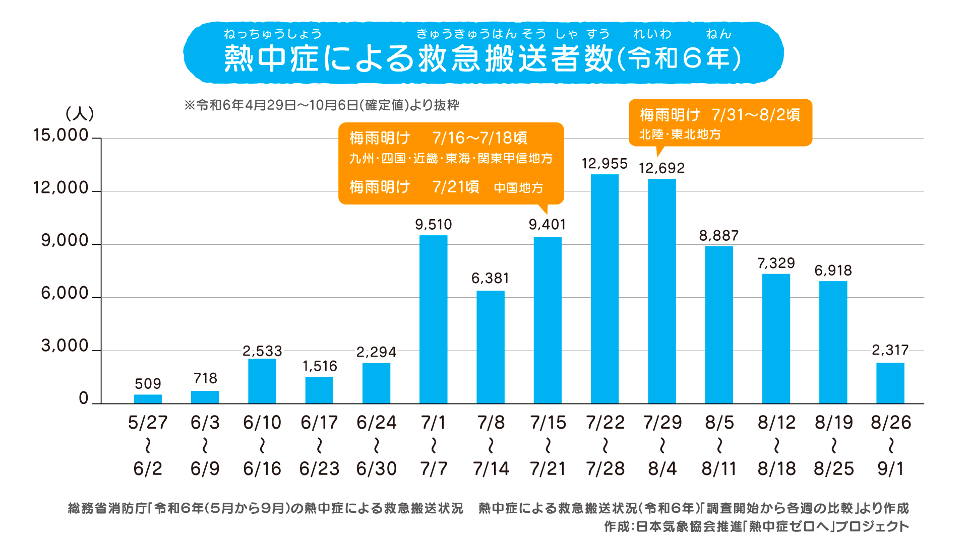 搬送者数