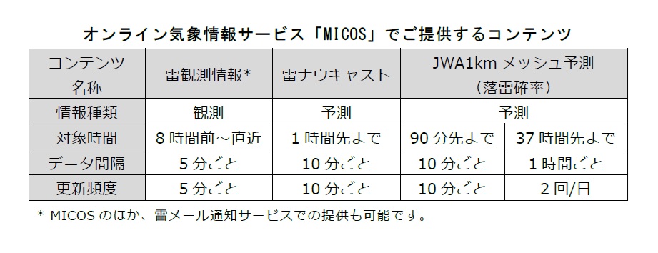 オンライン気象情報サービス「MICOS」でご提供するコンテンツ