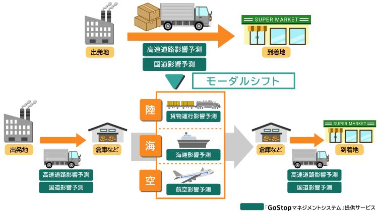 「GoStopマネジメントシステム」を利用したモーダルシフトのイメージ