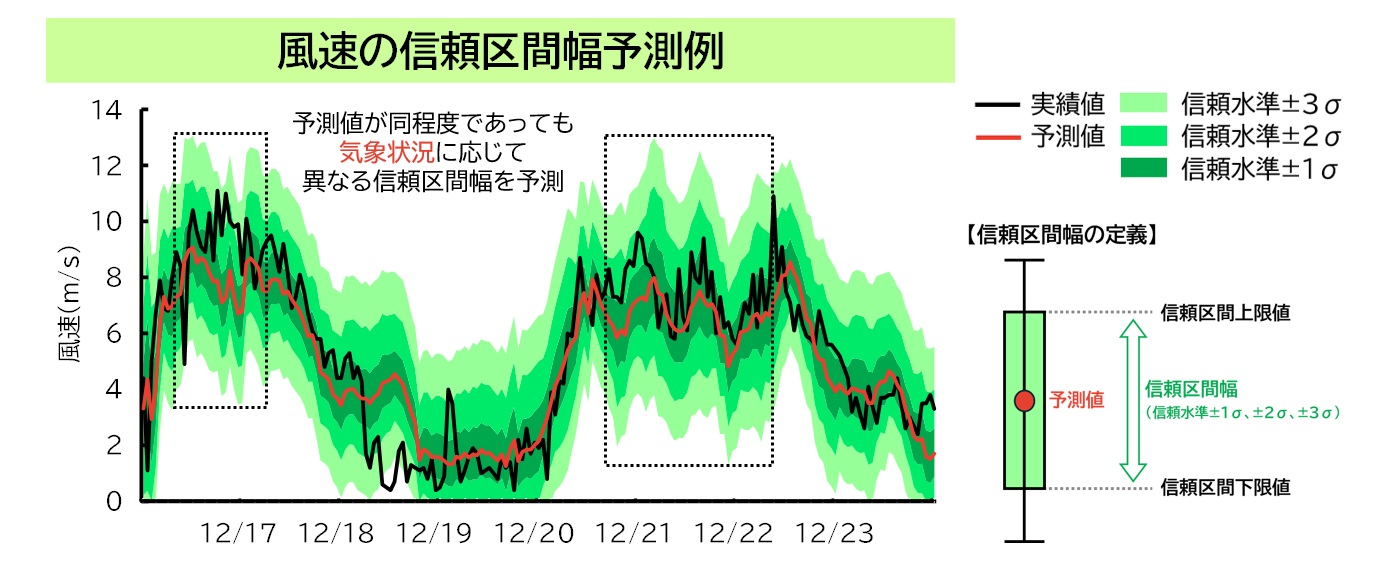「風力信頼区間幅予測」による風速の翌日予測例 対象地点:国内の風況観測地点