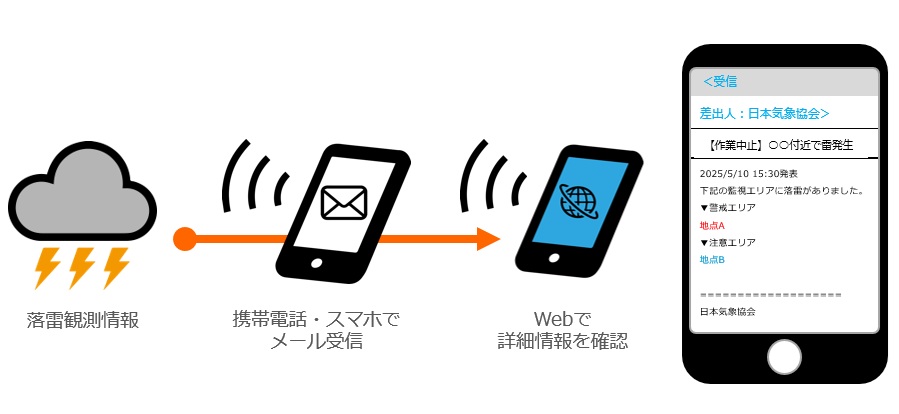 雷メール通知サービスの提供イメージ
