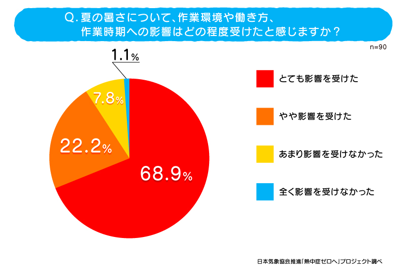 暑さ円グラフ