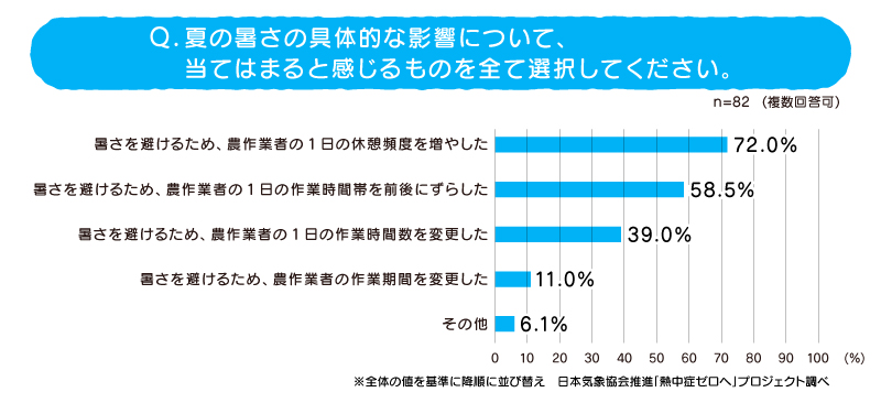 暑さ詳細