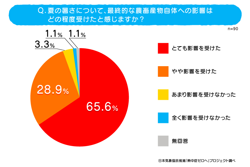 農作物円グラフ