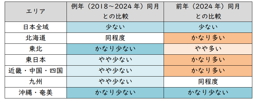 表1 2025年6月の落雷数