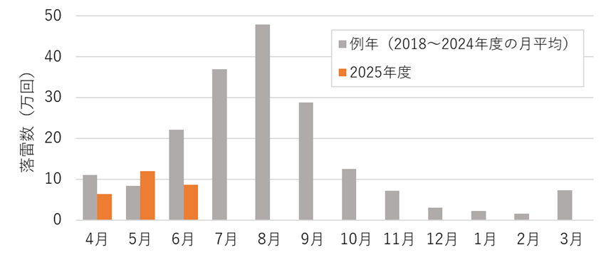 図2 日本全域の月ごとの落雷数(例年・2025年度)