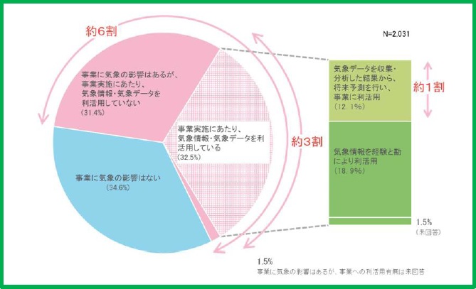 産業界全体における気象データの利活用状況