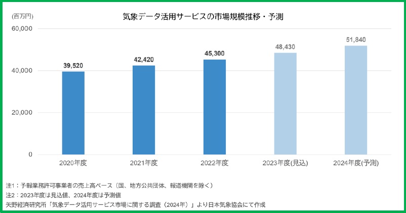 出典:株式会社矢野経済研究所「気象データ活用サービス市場に関する調査(2024年)」(2024年5月16日発表)