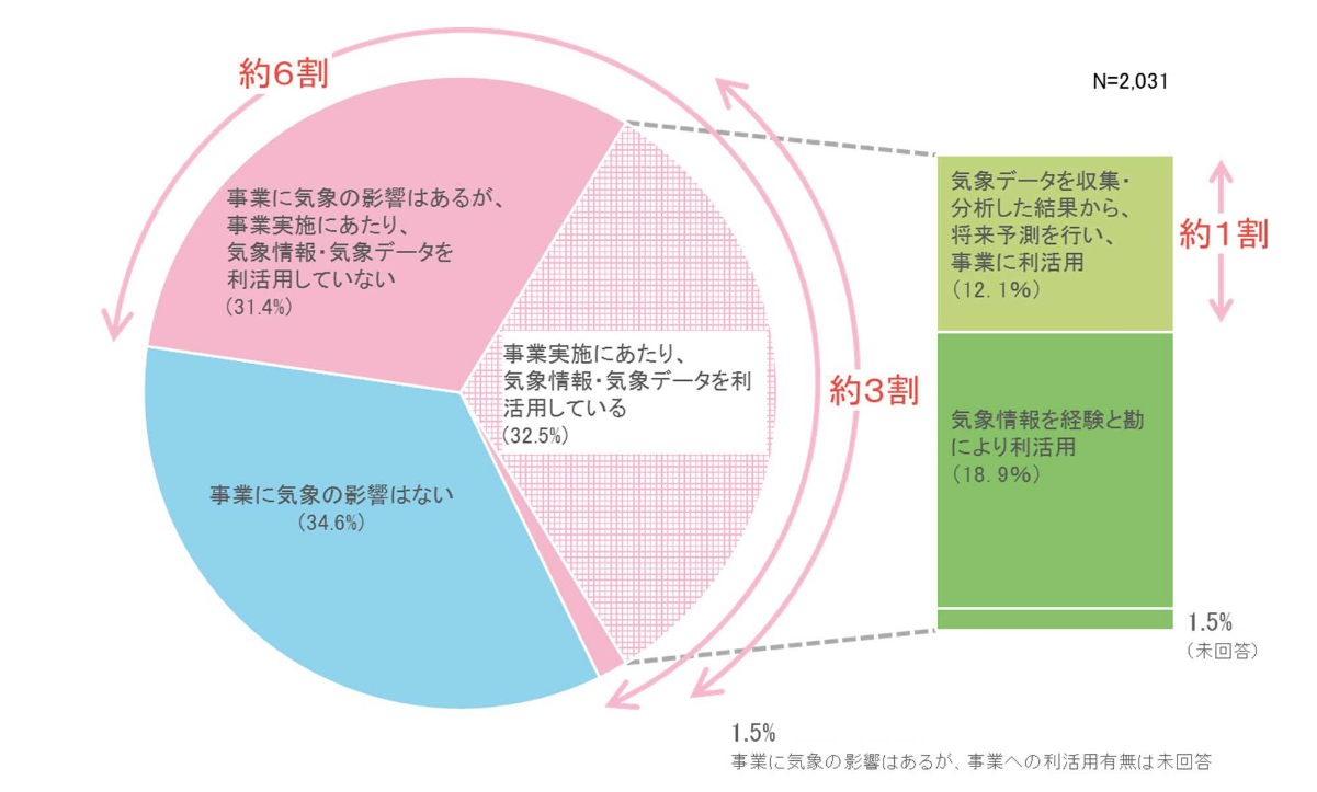 調査資料