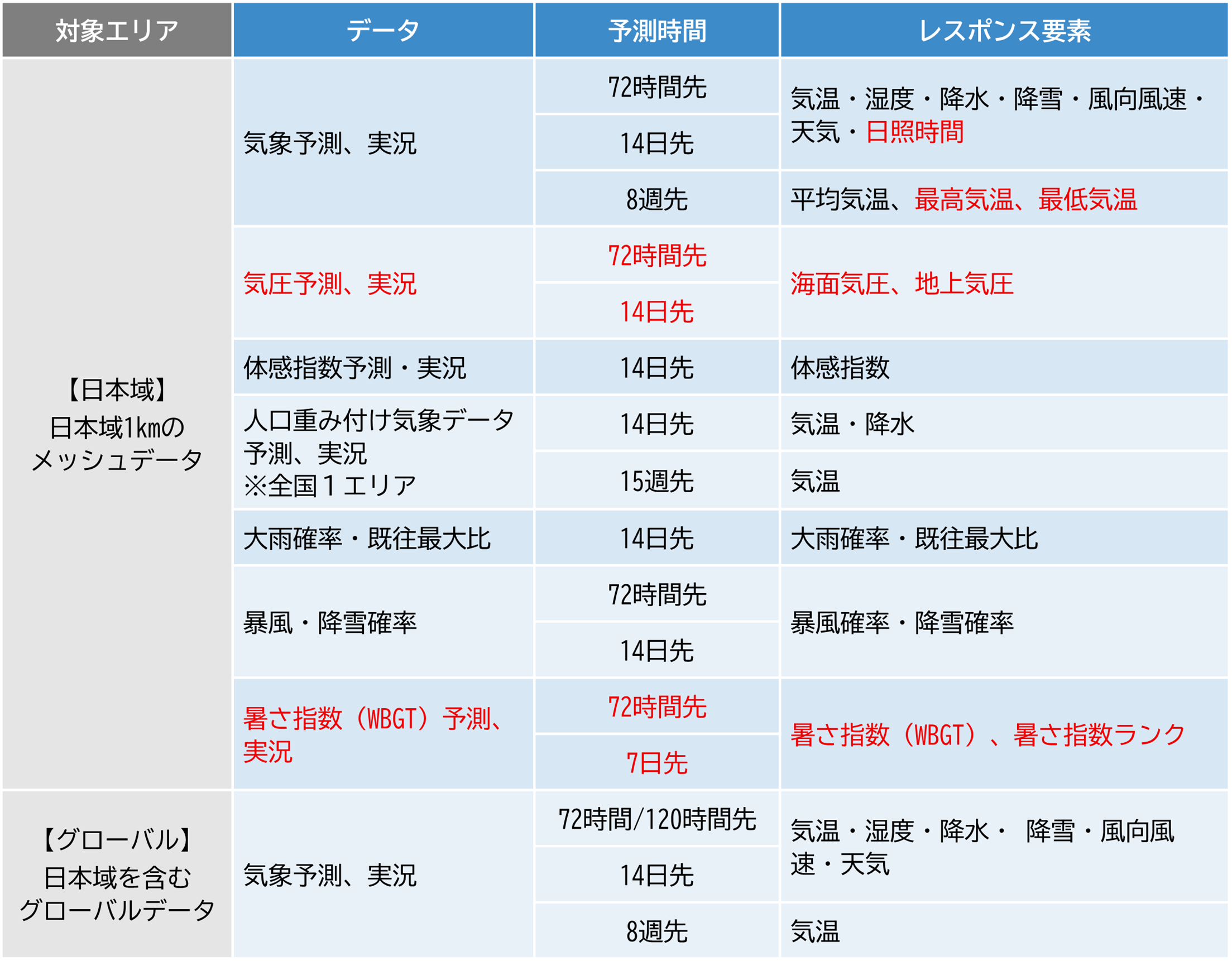 API一覧