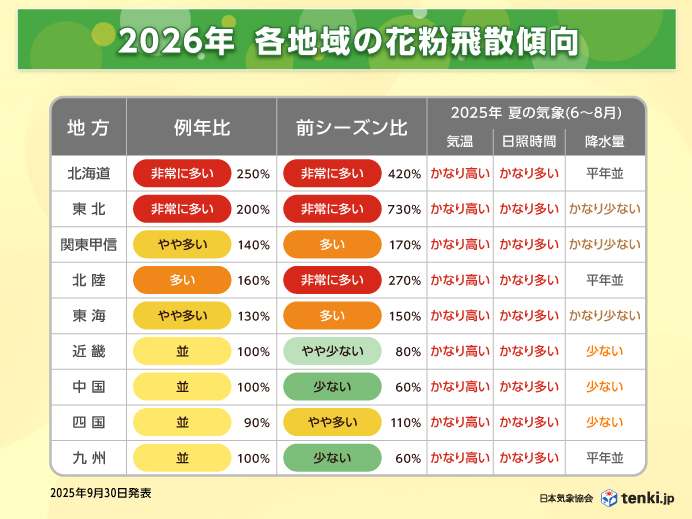 各地の飛散傾向