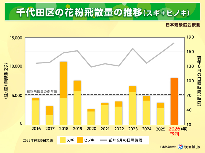 千代田区の飛散量推移
