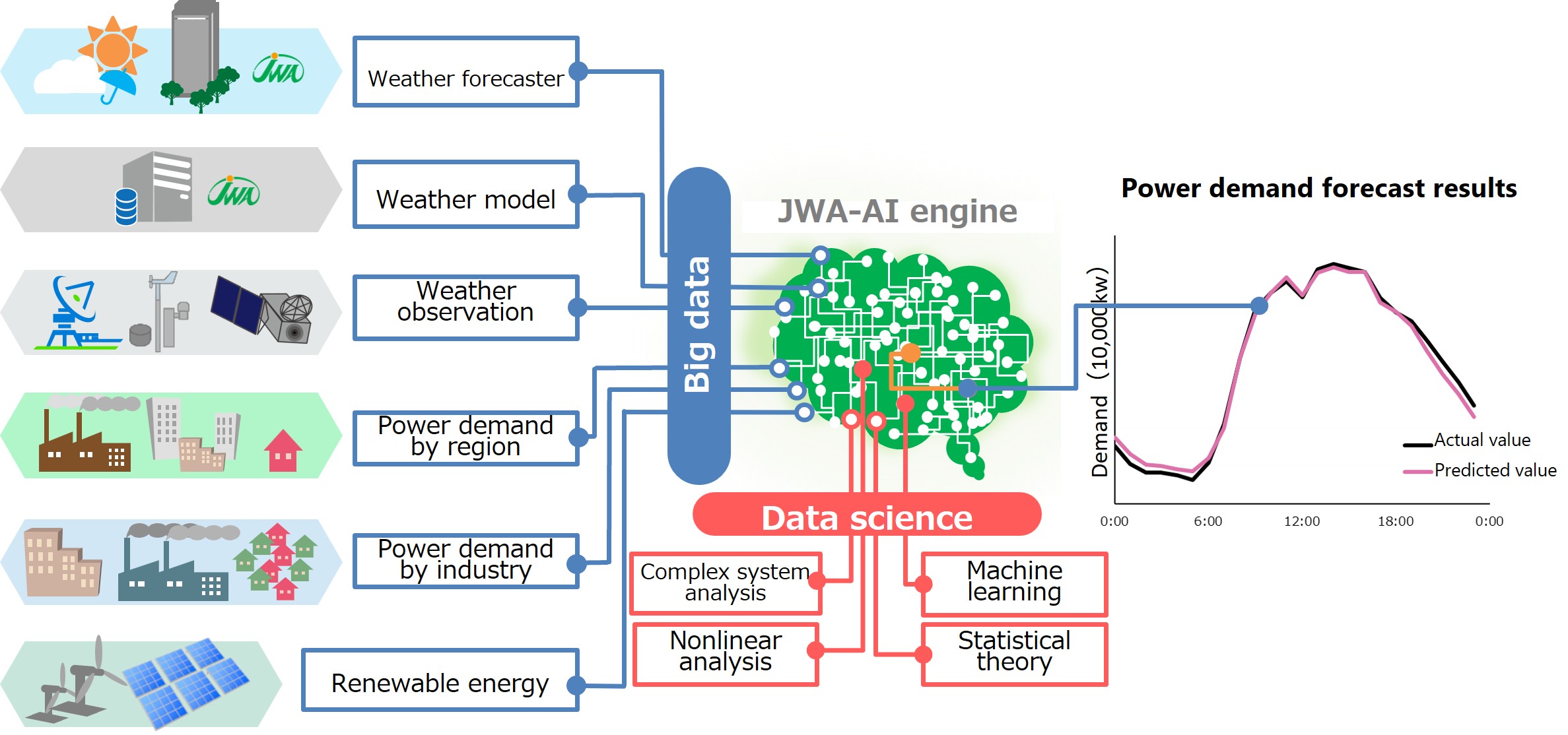 Concept for Electric Power Demand Forecasting