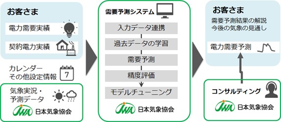 「電力需要予測」サービス概要