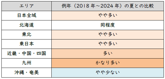 表1 2025年夏(6月~9月)の落雷傾向