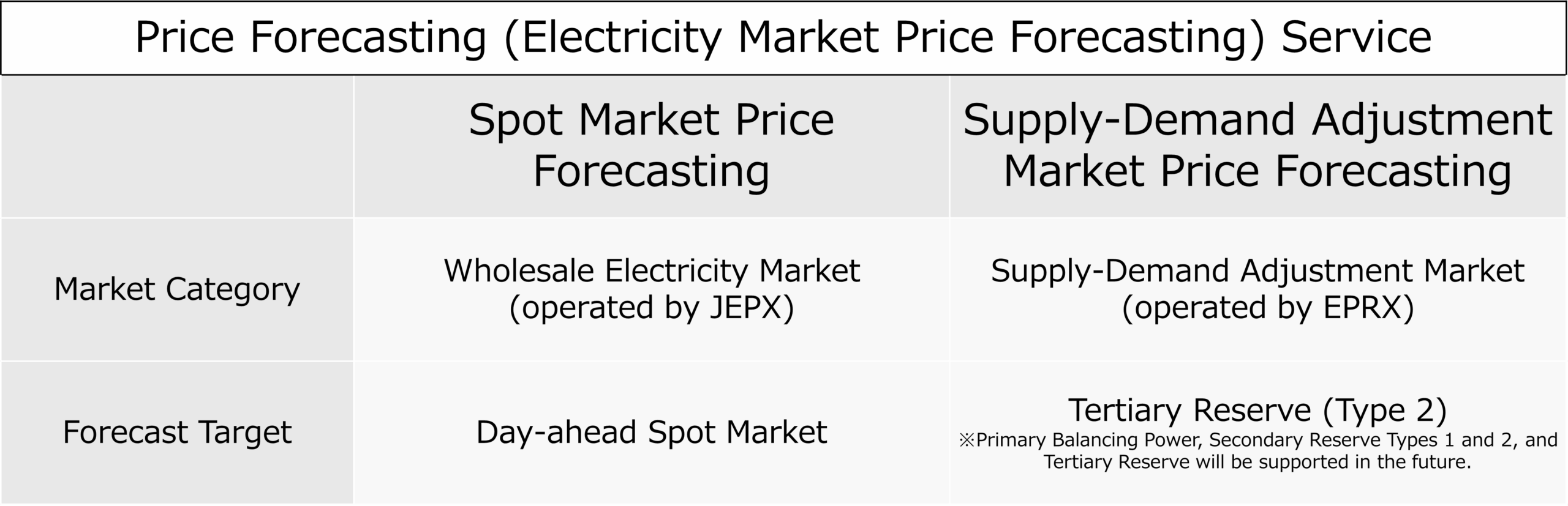 List of "Price Forecasting (Electricity Market Price Forecasting)" Services