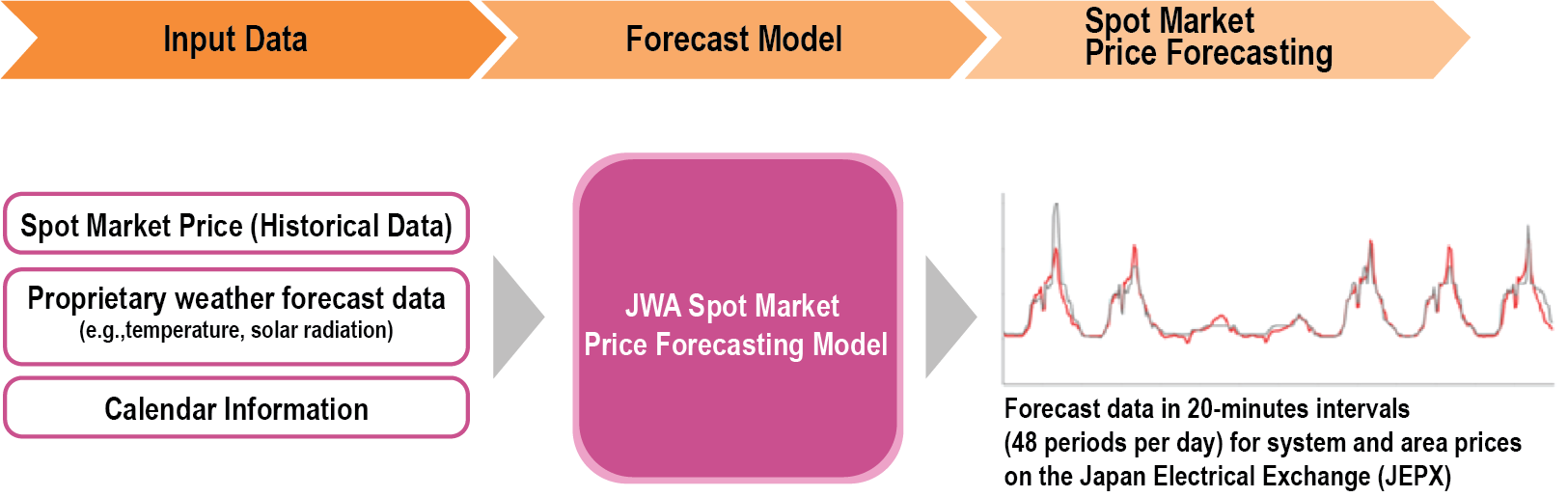 Overview of “Spot Market Price Forecasting”