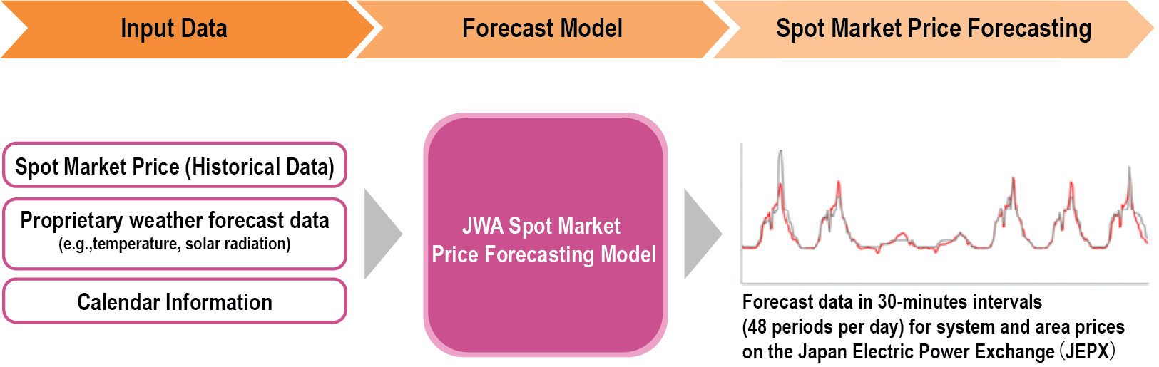 Overview of “Spot Market Price Forecasting”